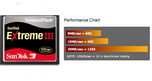 SanDisk 12GB Extreme III Compact Flash Card